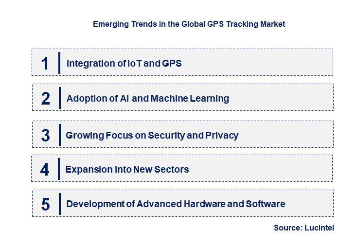 Emerging Trends in the GPS Tracking Market